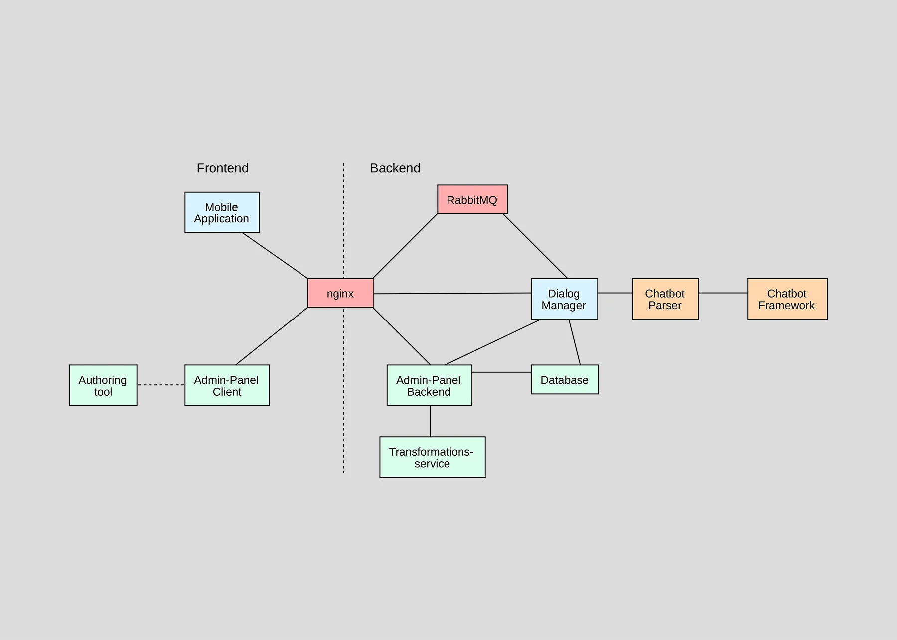 Listing of the applications services